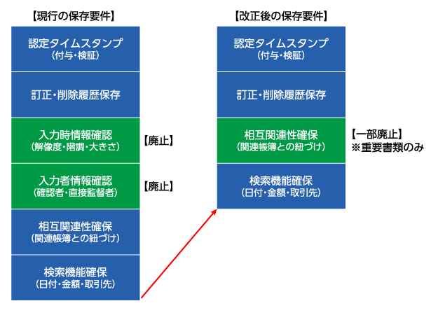 国税関係書類のスキャナ保存の保存要件の緩和