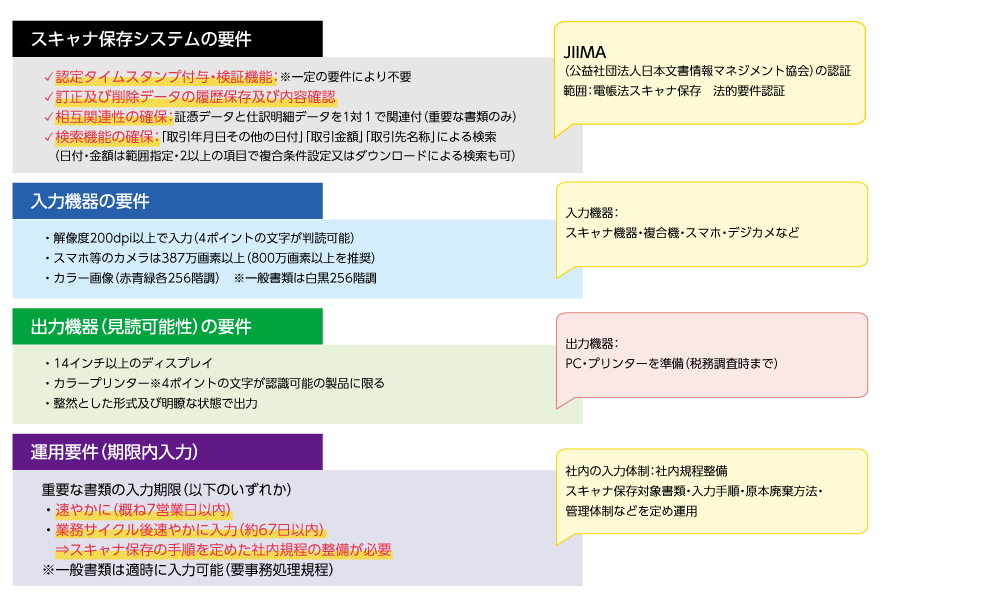 スキャナ保存：システム等の要件と運用要件（令和5年度改正後）