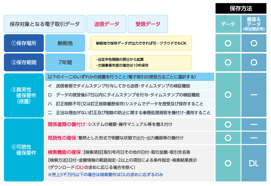 電子取引データの保存要件（令和5年度改正後）