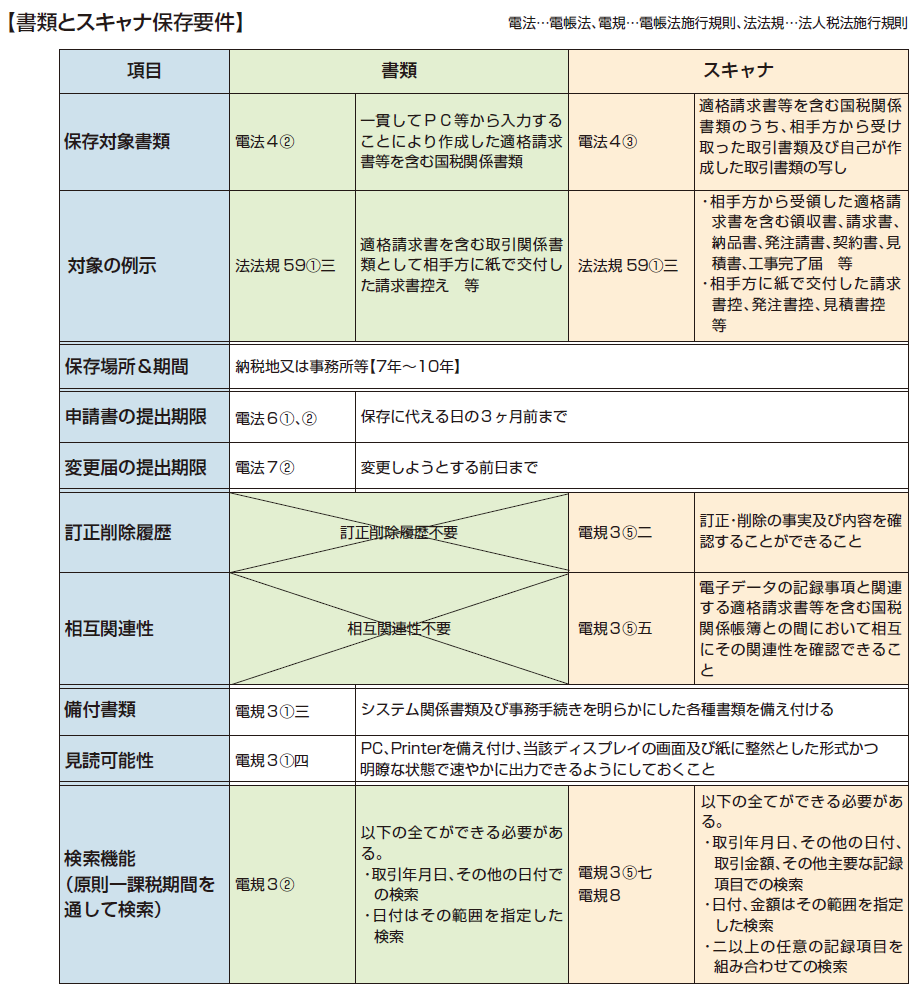 書類とスキャナ保存要件