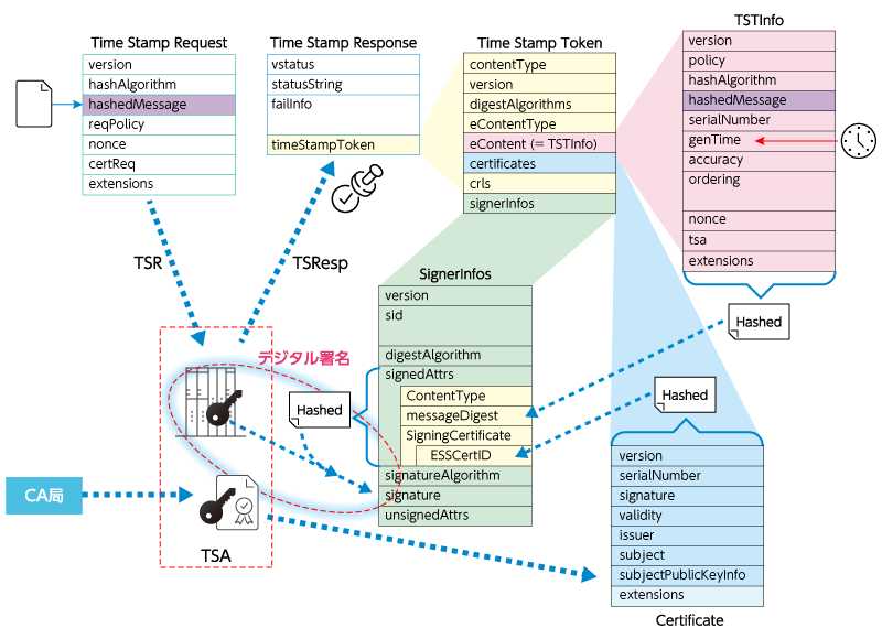 RFC3161タイムスタンプのプロトコルとデータ構造