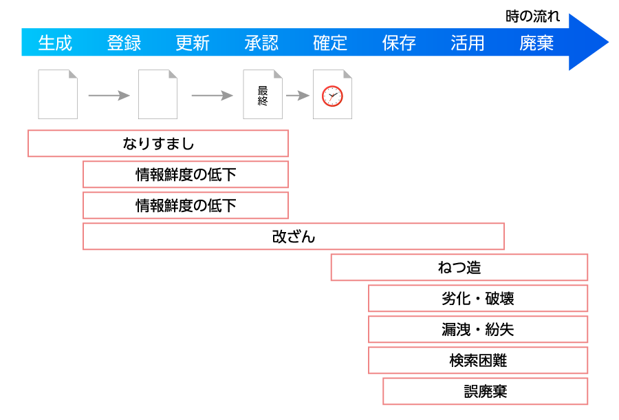 記録管理におけるリスク