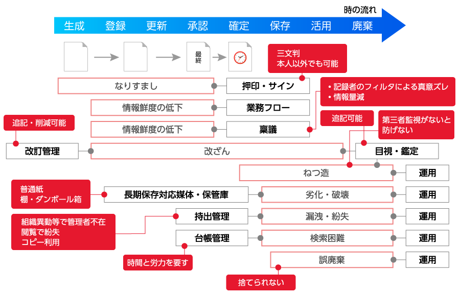 アナログ記録のリスク対応