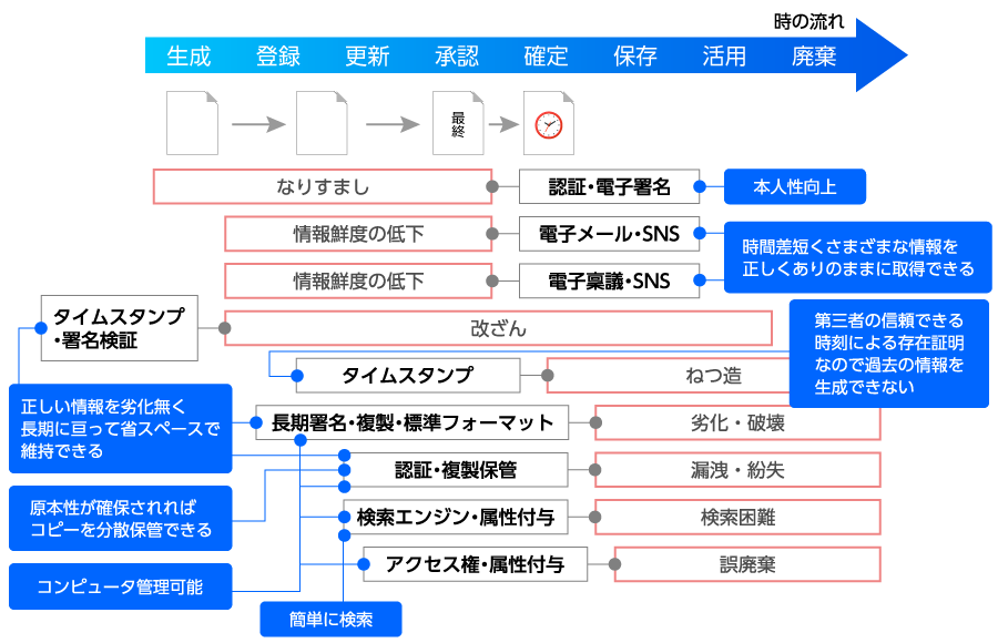 デジタルだから可能な記録のリスク対策