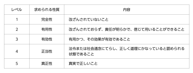 記録に求められる性質