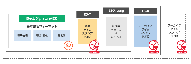 長期署名フォーマット